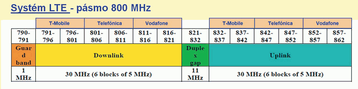 LTE pásma
